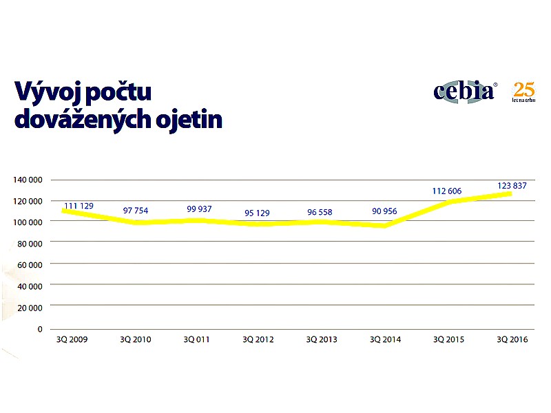 Informace, statistiky a zajímavosti z oblasti prodeje ojetých vozidel